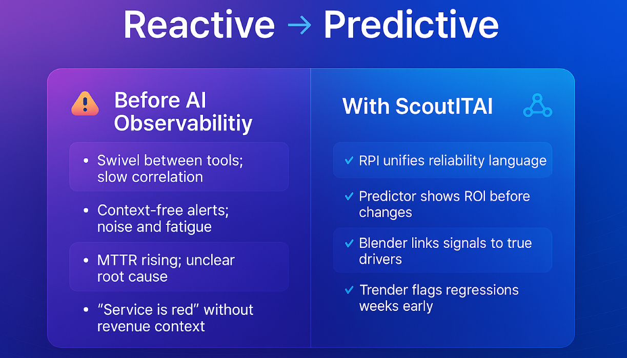 Before AI observability vs With ScoutITAi side-by-side listing reactive pain points and predictive outcomes.