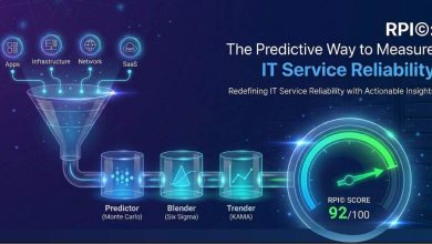 A funnel processes IT data from apps, infrastructure, network, and SaaS into predictive models, leading to a gauge showing an RPI© reliability score of 92/100.