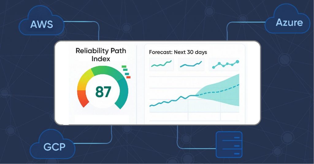 AI reliability dashboard showing an 87 RPI score and projected 30-day performance trends across cloud platforms