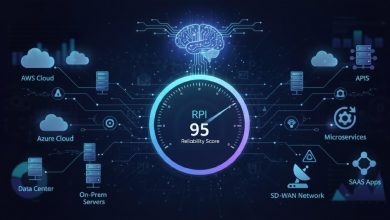 RPI© reliability score graphic showing cloud, data center, network, SaaS, API, and microservices paths in a predictive IT reliability model.